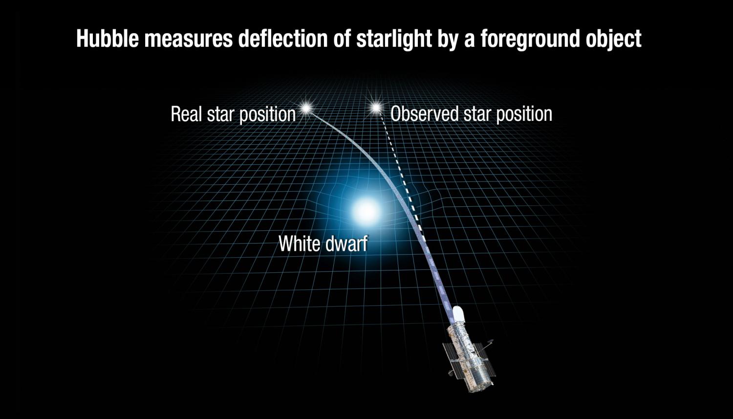 Albert Einstein's theory of general relativity application on telescopic observations