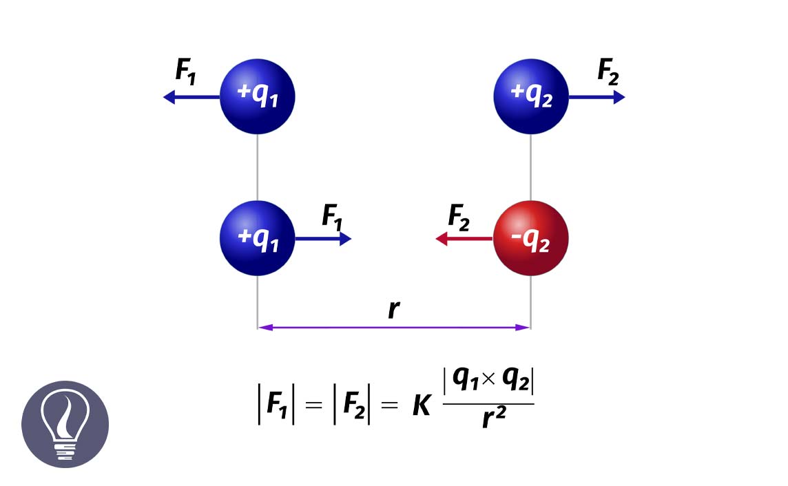 Coulomb's Law