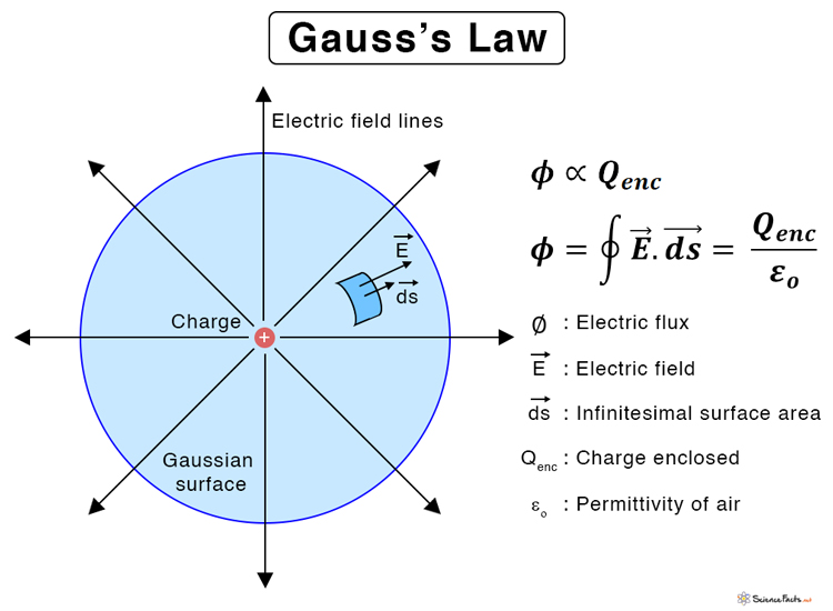 Gauss's Law