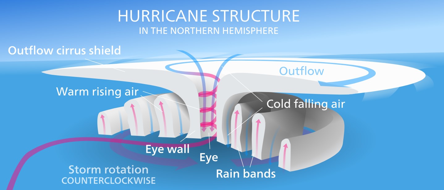 Hurricane structure