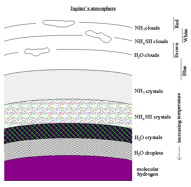 Jupiter atmosphere