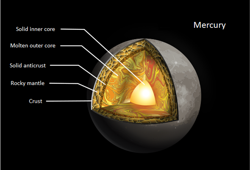 Mercury structure