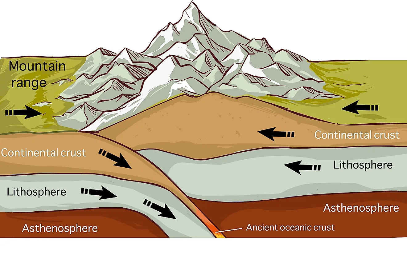 Result of tectonic plate movement