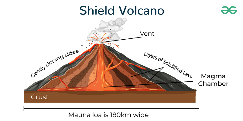 Shield-Volcano structure