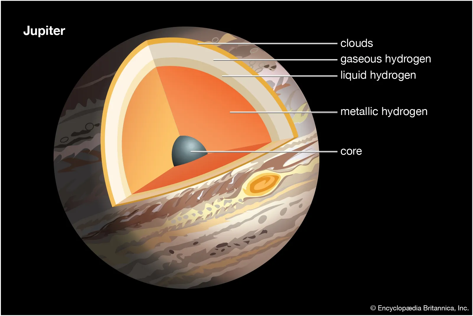 Structure of Jupiter