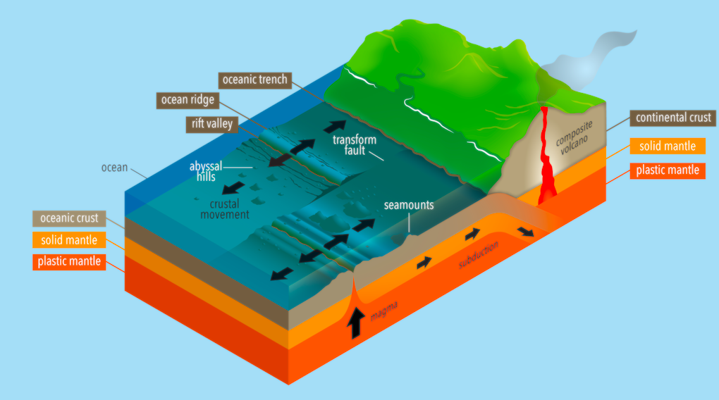 Tectonic plates