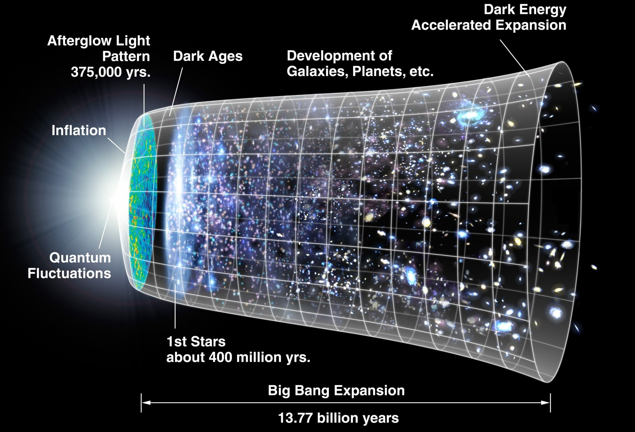 The expansion of universe according to Big Bang Theory