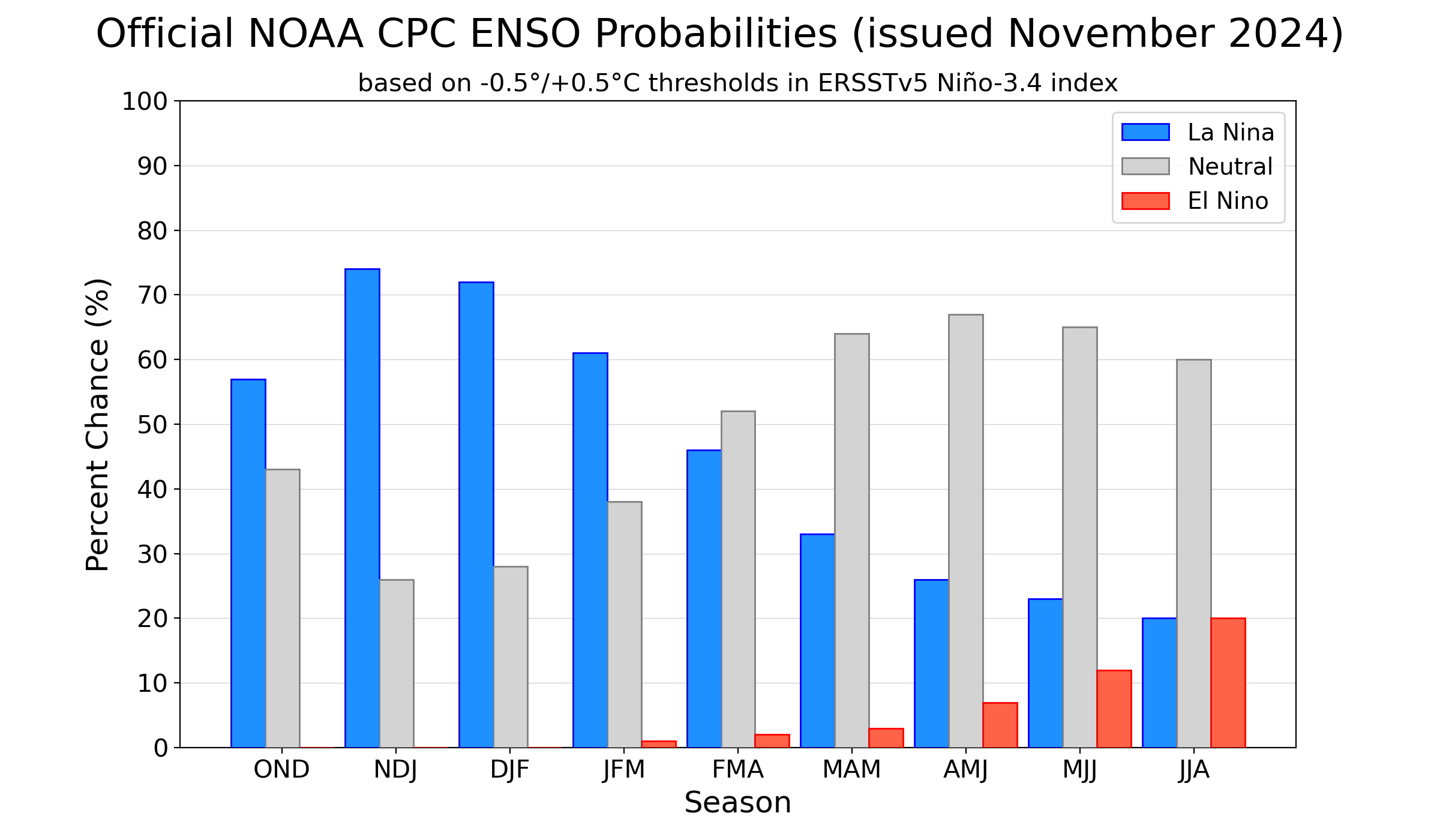 La Nina data