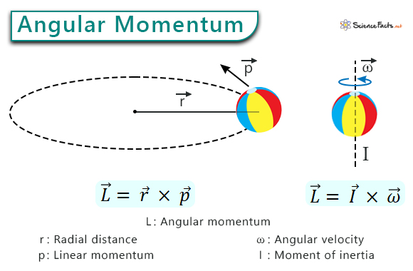 You are currently viewing Angular Momentum in Physics and Its Applications