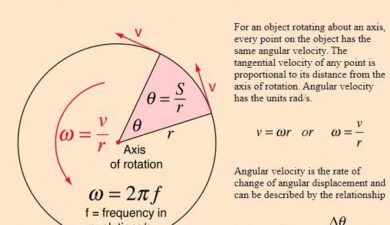 Angular velocity