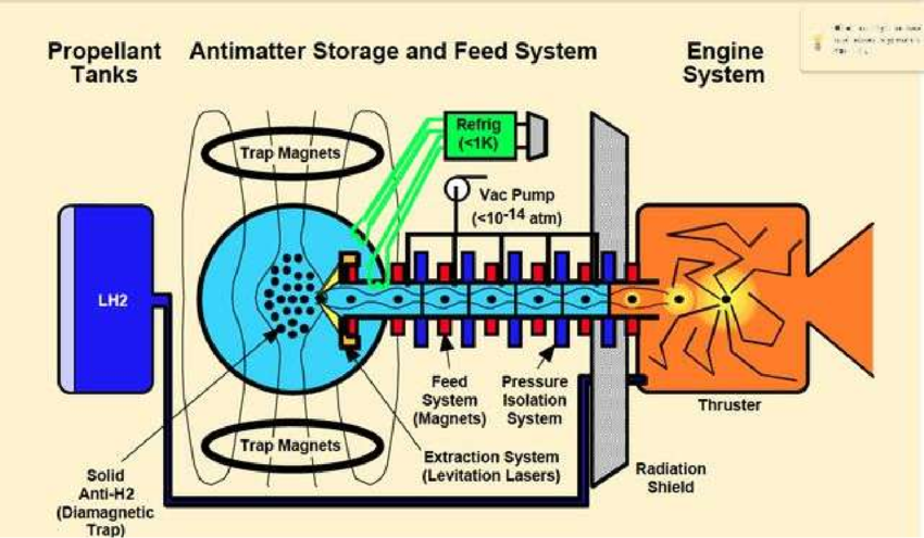 Antimatter powered engine showing its main components