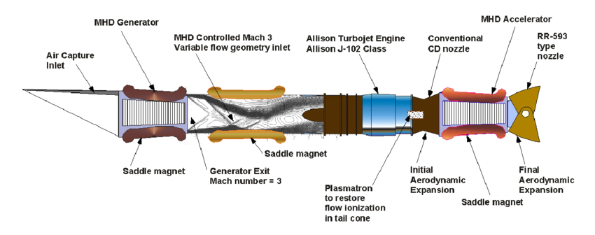 General arrangement of MHD propulsion systems