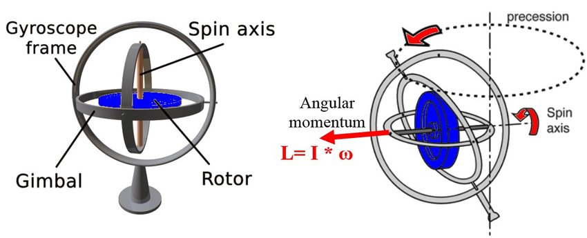 Gyroscope physics