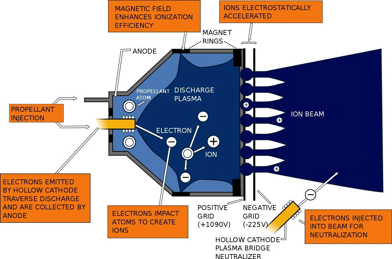 Ion Thrusters