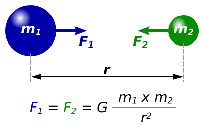 Newton's law of universal gravitation