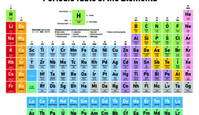 The Periodic Table of the Elements: A Cornerstone of Chemistry