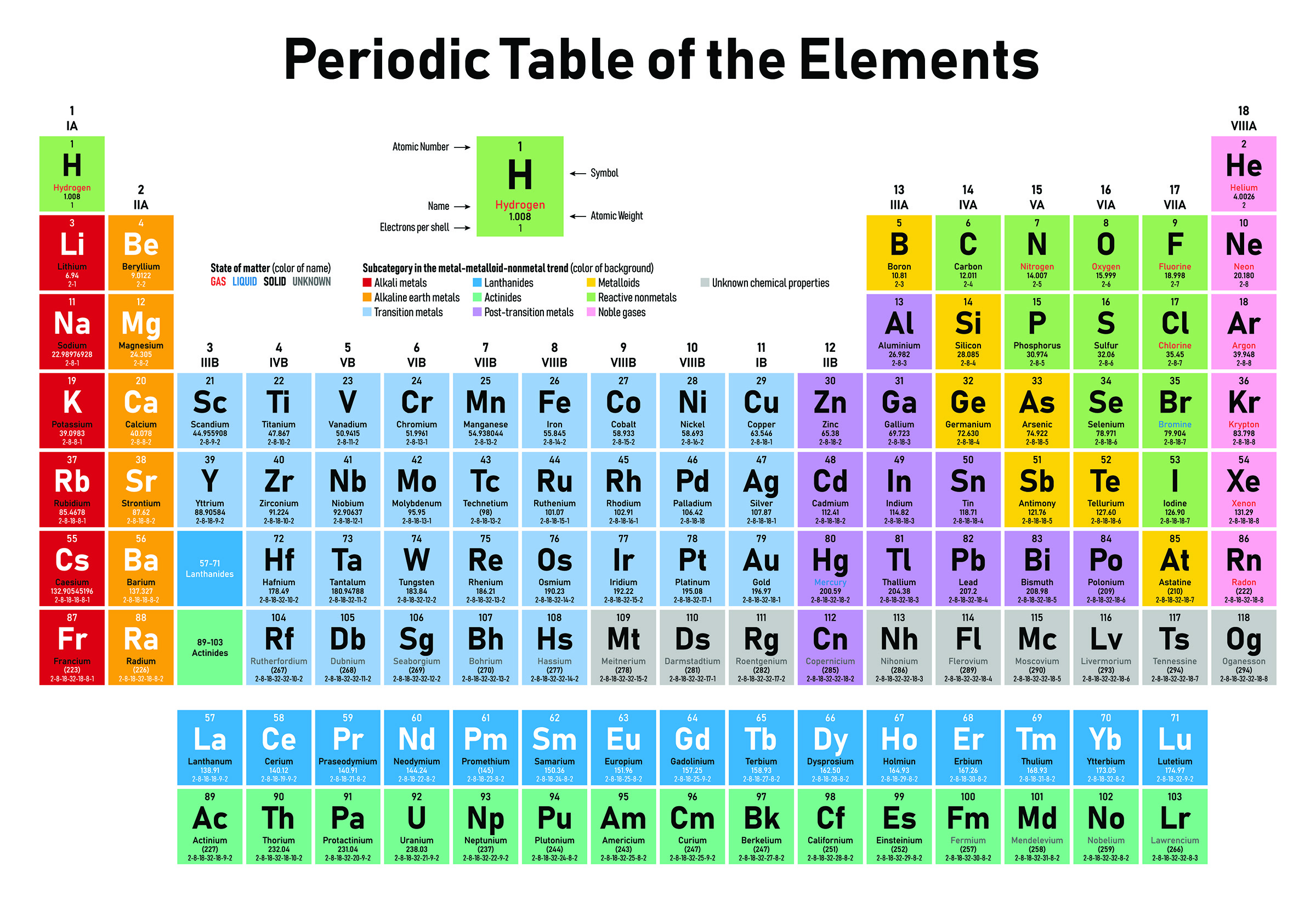 The Periodic Table of the Elements: A Cornerstone of Chemistry