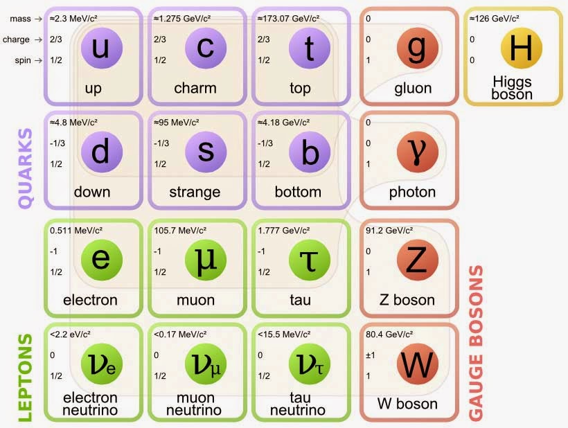 Table describing Quarks