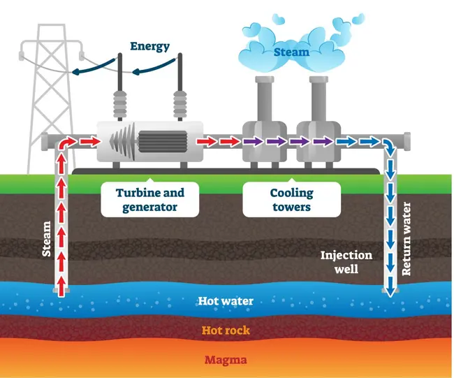 The process of production of electricity from geothermal energy