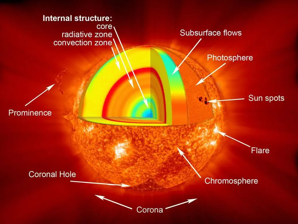 Composition and Structure of the Sun