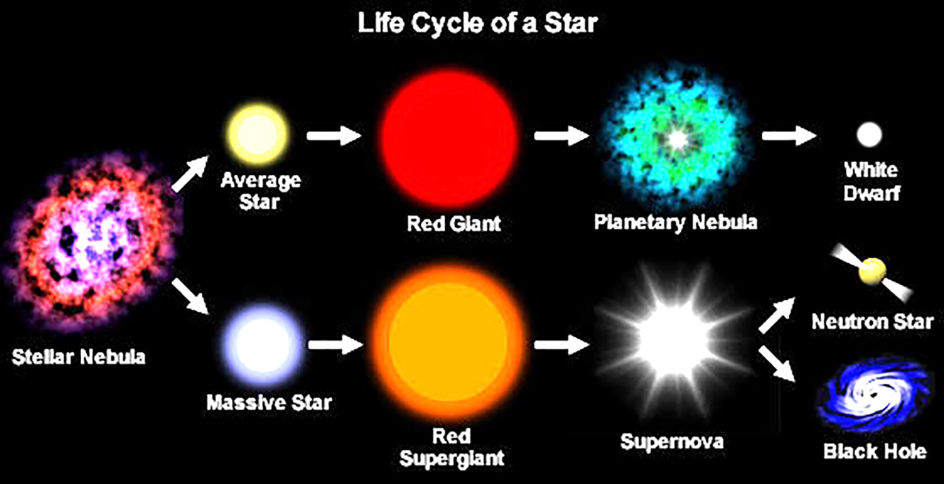 Life cycle of a star