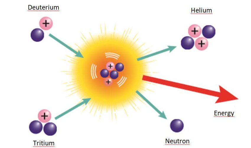 Nuclear Fusion in Sun