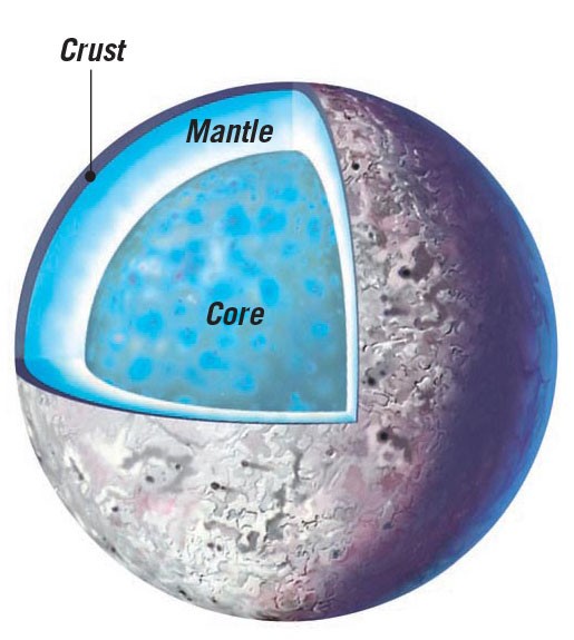 Physical Characteristic of Pluto