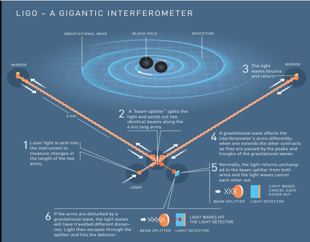 Principle of working of Laser Interferometer Gravitational-Wave Observatory (LIGO)