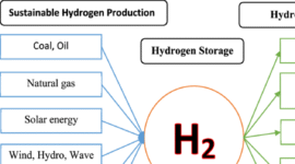 Hydrogen: A Versatile and Clean Energy Carrier