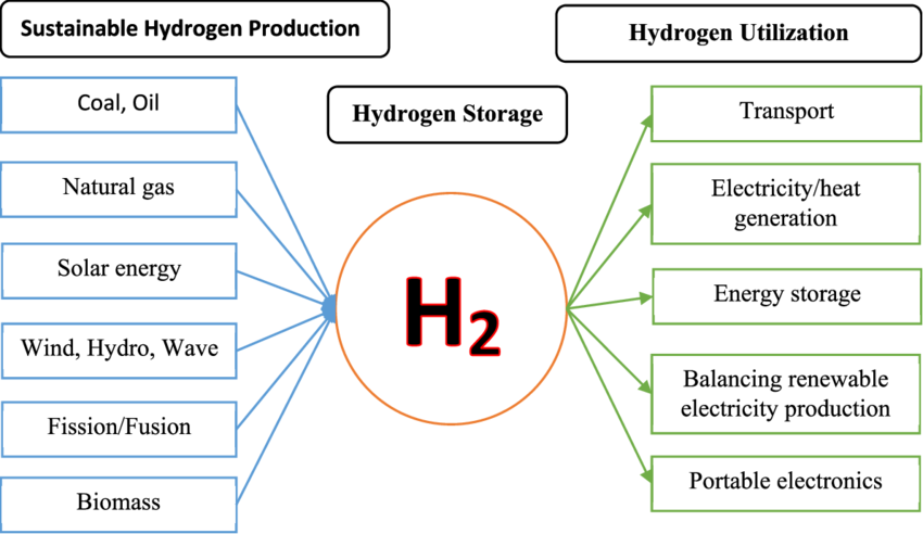 Hydrogen: A Versatile and Clean Energy Carrier