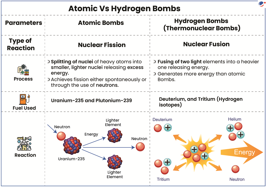 Atomic vs hydrogen bomb
