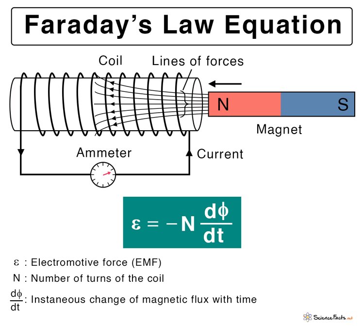 Faradays-Law